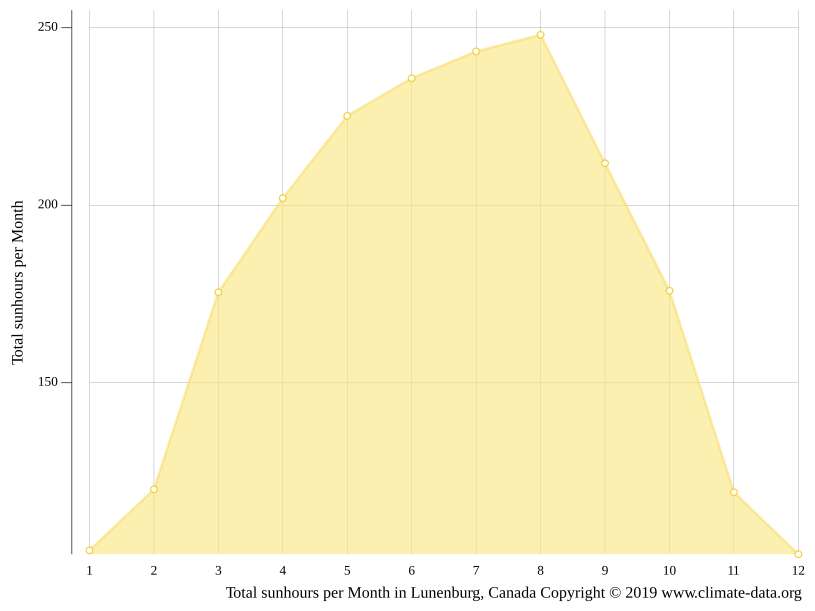 Lunenburg climate Average Temperature by month, Lunenburg water
