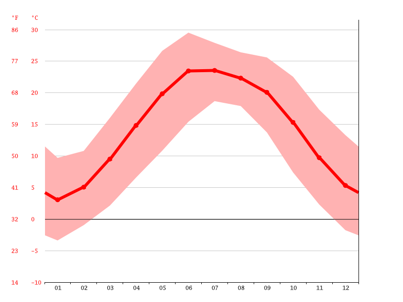 Saidu Sharif climate Average Temperature, weather by month, Saidu