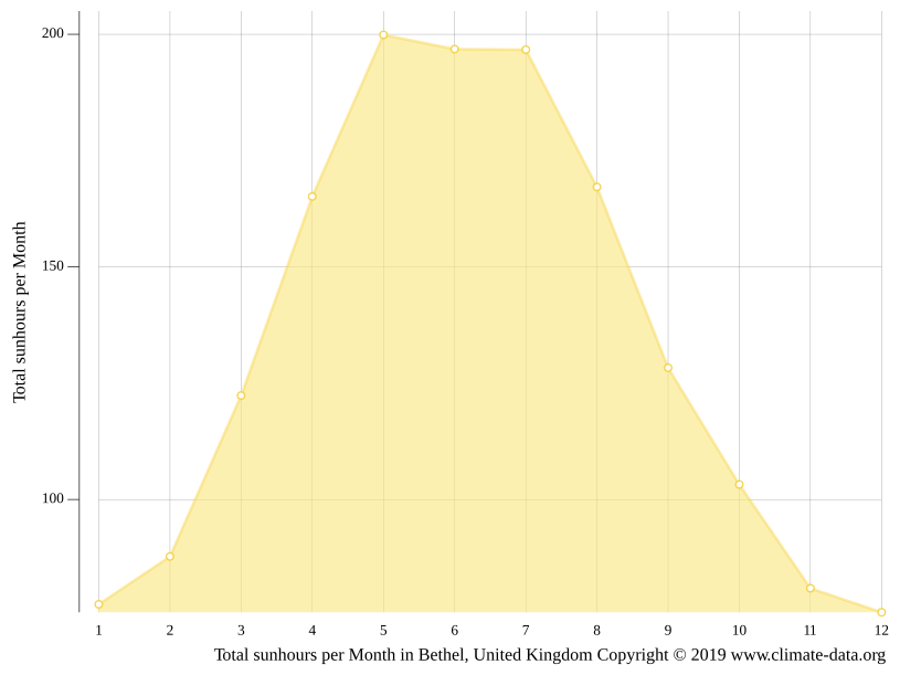 Klima Bethel Temperatur, Klimatabelle & Klimadiagramm für Bethel + Wetter