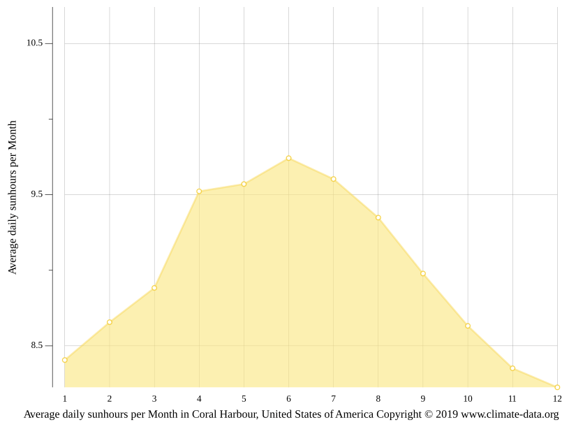 Coral Harbour climate Average Temperature by month, Coral Harbour