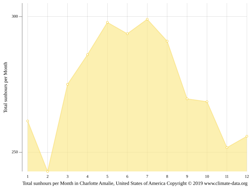 Charlotte Amalie climate Average Temperature by month, Charlotte Amalie water temperature