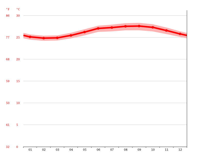 Charlotte Amalie climate Average Temperature by month, Charlotte Amalie water temperature