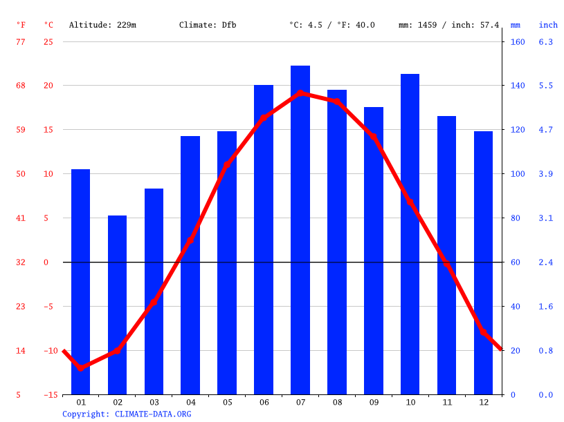 LacBeauport climate Weather LacBeauport & temperature by month