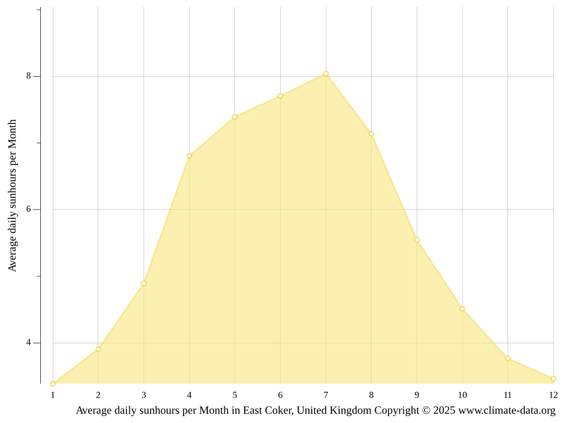East Coker climate Temperature East Coker & Weather By Month Climate
