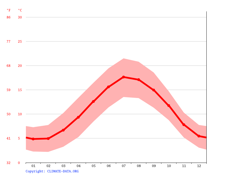 Kempton Park climate Average Temperature, weather by month, Kempton