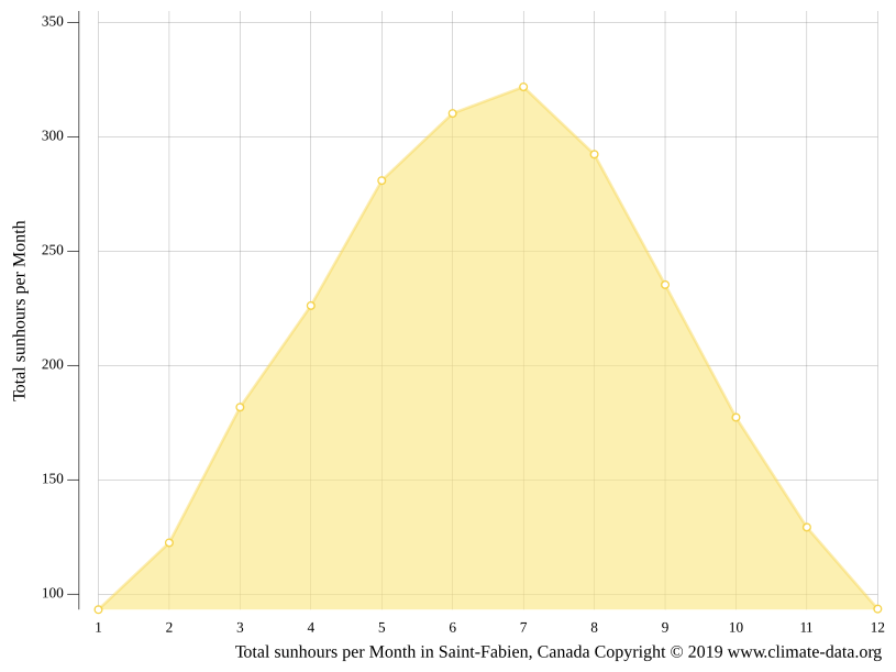 Clima SaintFabien Temperatura, Climograma y Temperatura del agua de