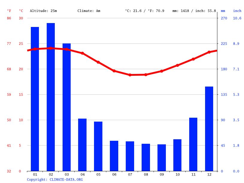 Climat SaintDenis Température de l'eau à, Température moyenne SaintDenis, Pluviométrie