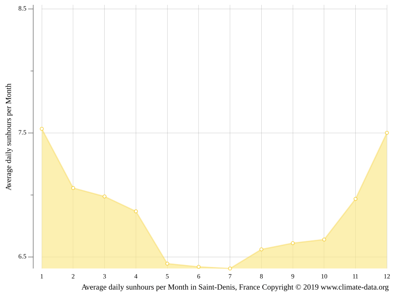 SaintDenis climate Average Temperature by month, SaintDenis water