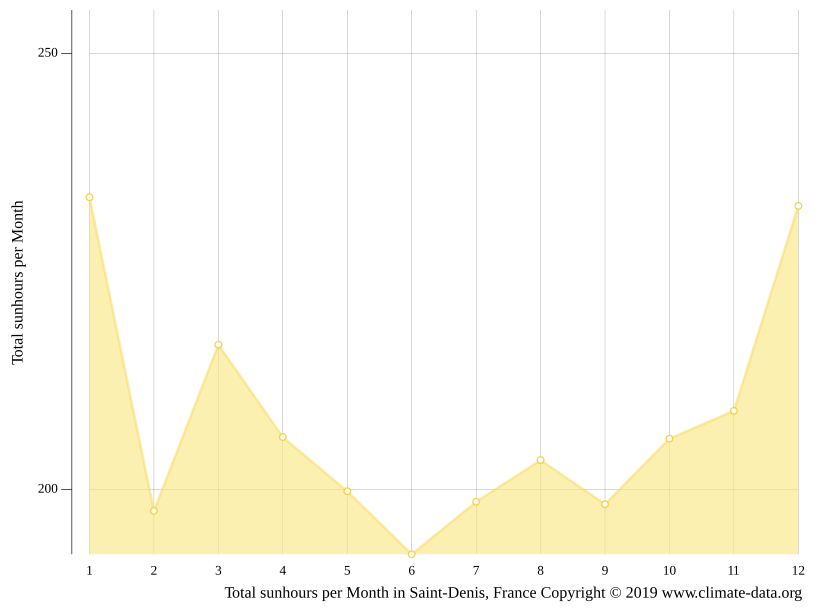 SaintDenis climate Average Temperature by month, SaintDenis water