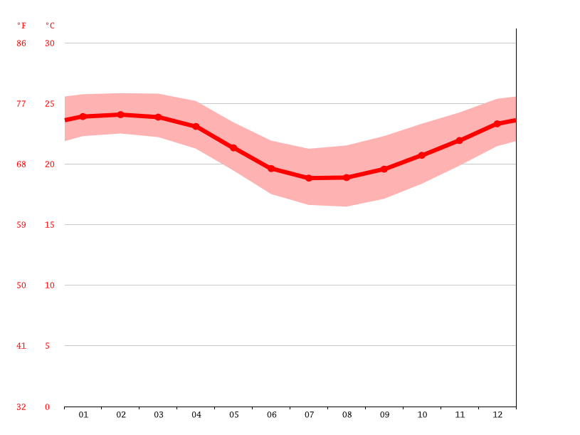 SaintDenis climate Average Temperature by month, SaintDenis water