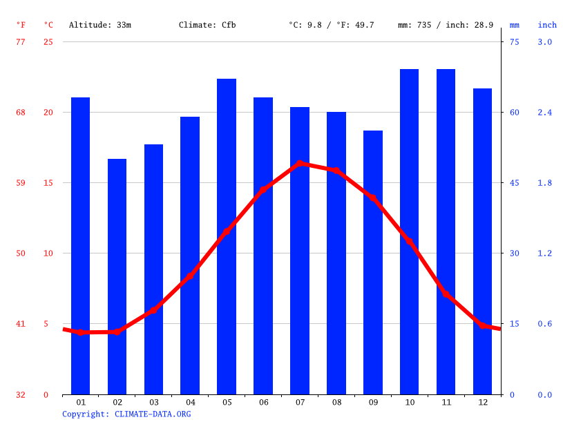 RossonWye climate Weather RossonWye & temperature by month