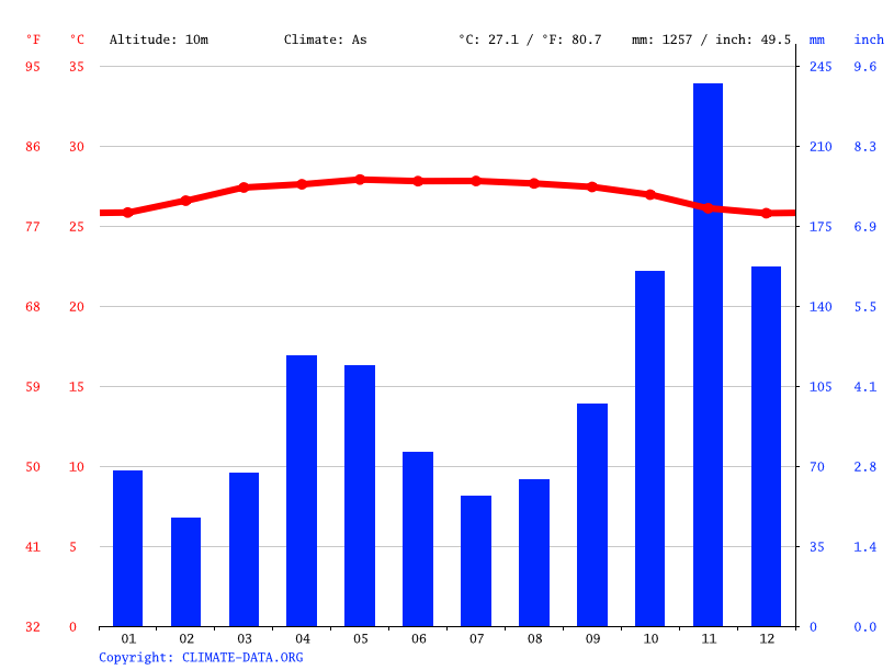 Hambantota climate Average Temperature by month, Hambantota water