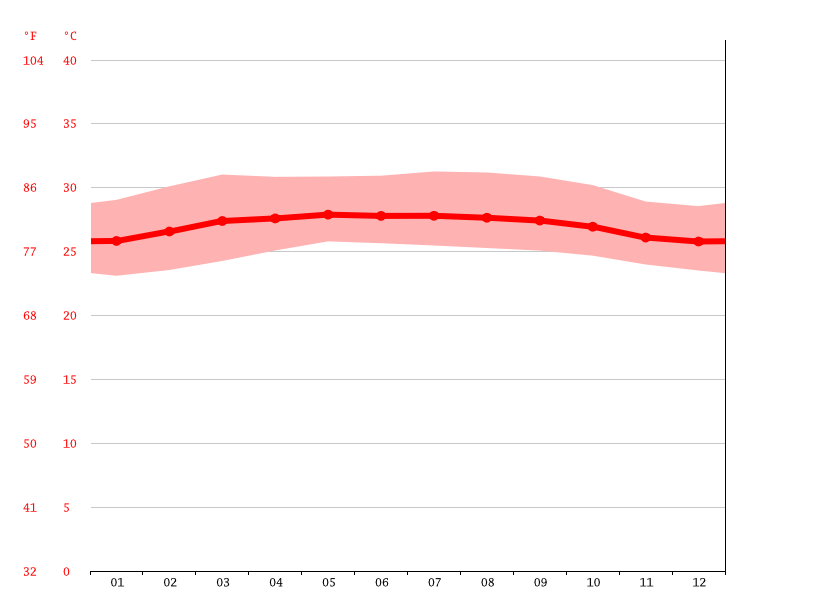 Hambantota climate Average Temperature by month, Hambantota water