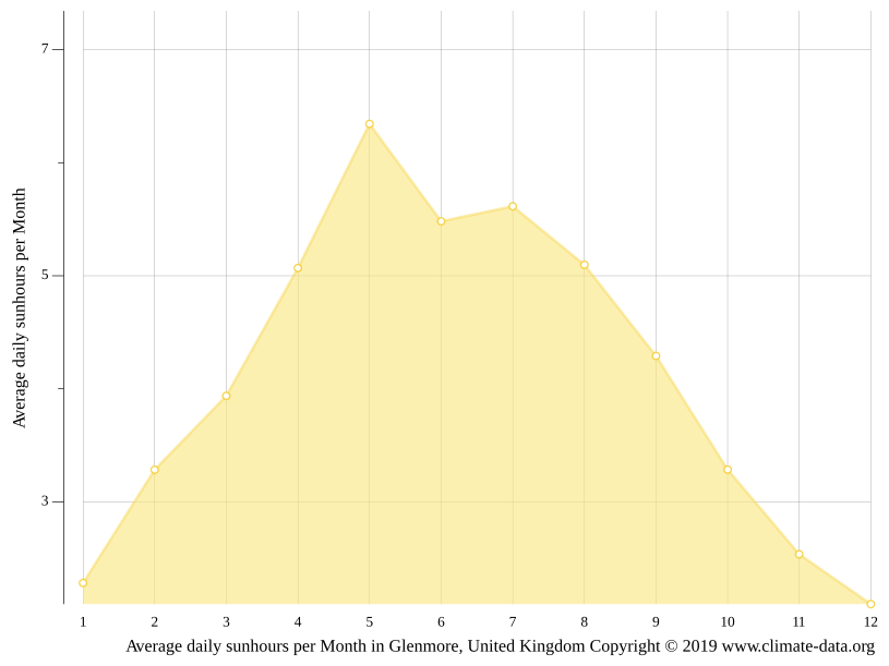Glenmore climate Weather Glenmore & temperature by month