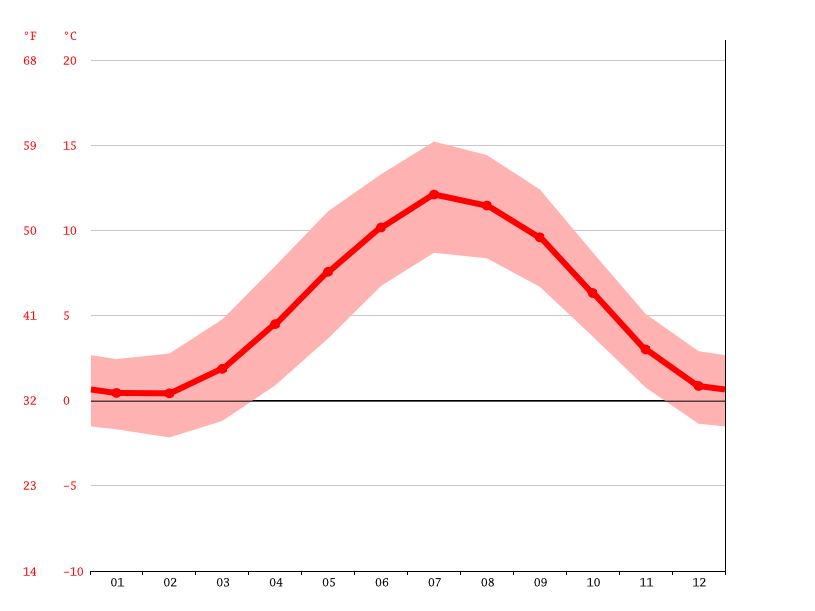 Glenmore climate Weather Glenmore & temperature by month