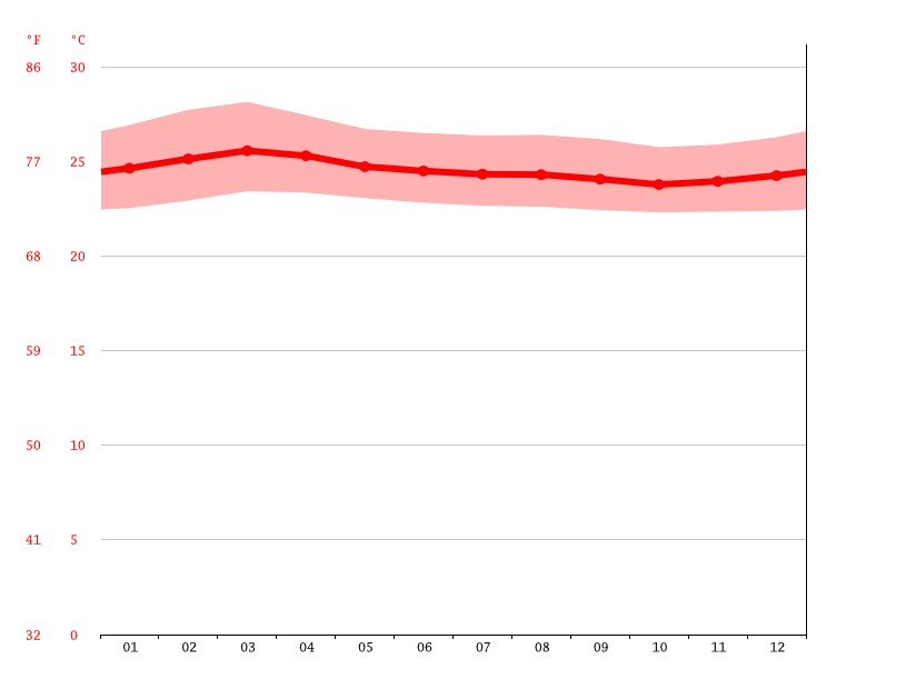 Clima Quebrada Ganado Temperatura, Climograma y Temperatura del agua