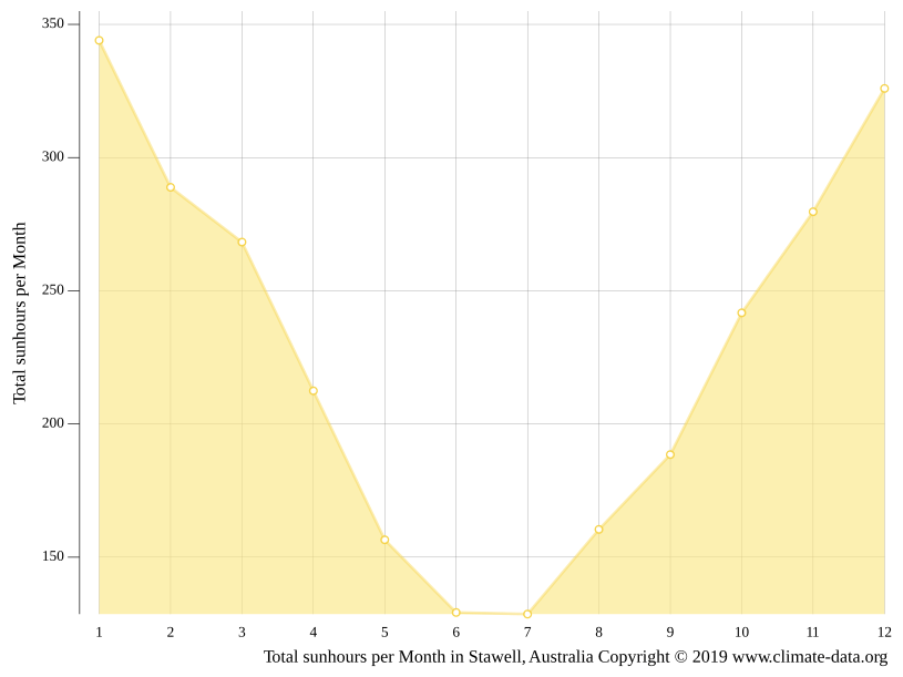 Stawell climate Weather Stawell & temperature by month