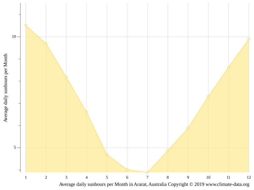 Ararat climate Weather Ararat & temperature by month