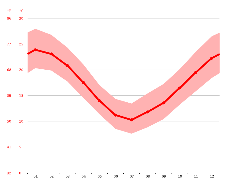 Clima La Plata Temperatura, Climograma y Tabla climática para La Plata