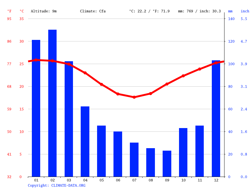 Gladstone climate Average Temperature by month, Gladstone water temperature