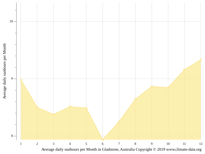 Gladstone climate Average Temperature by month, Gladstone water