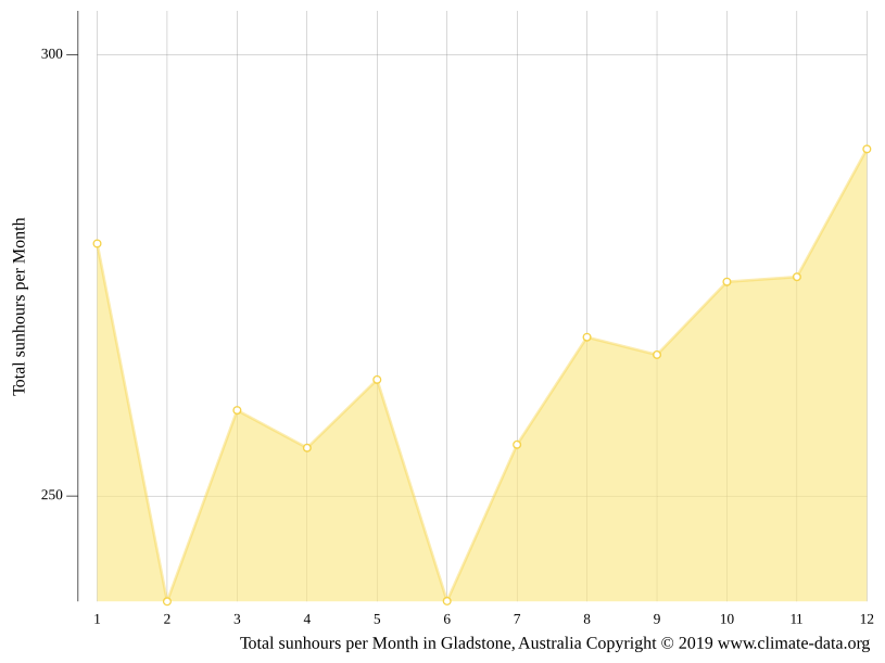 Gladstone climate Average Temperature by month, Gladstone water
