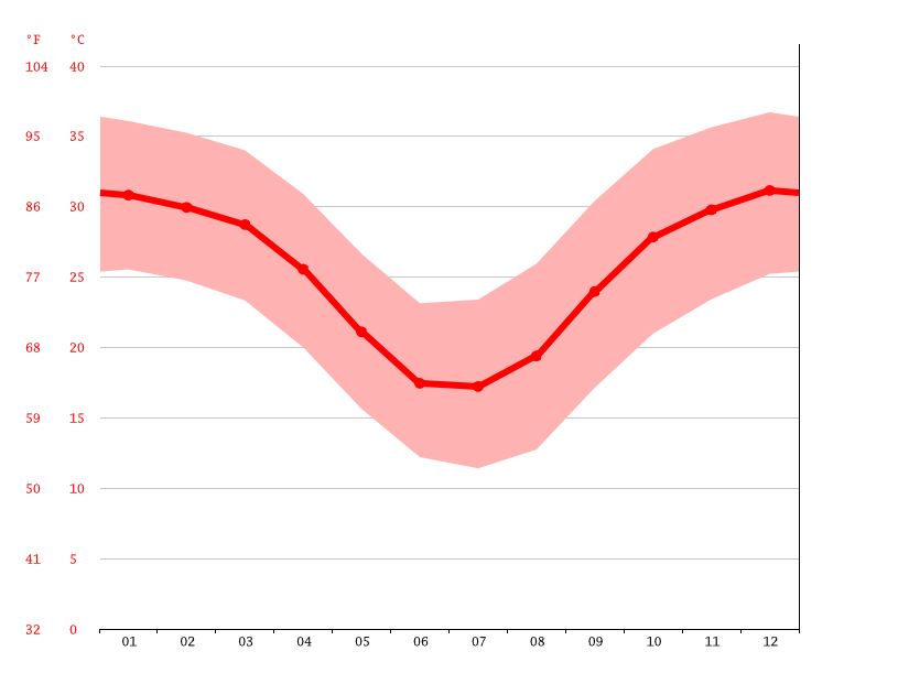 Winton climate Weather Winton & temperature by month