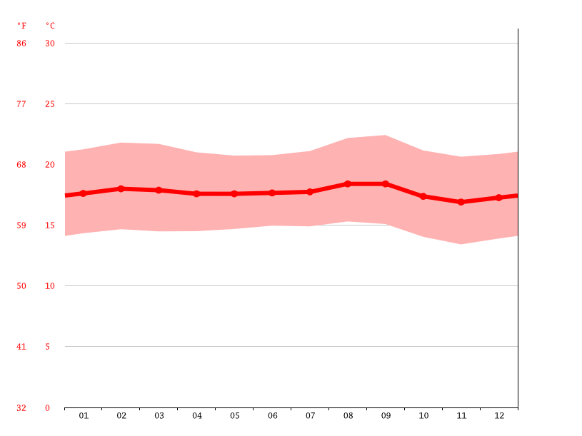 Klima Alaska Wetter, Klimatabelle & Klimadiagramm für Alaska