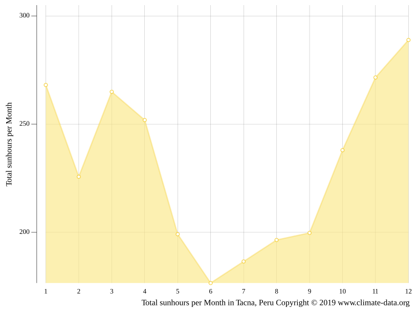 Clima Tacna Temperatura, Climograma y Tabla climática para Tacna