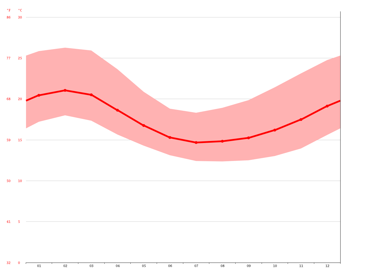 Clima Tacna Temperatura, Climograma y Tabla climática para Tacna