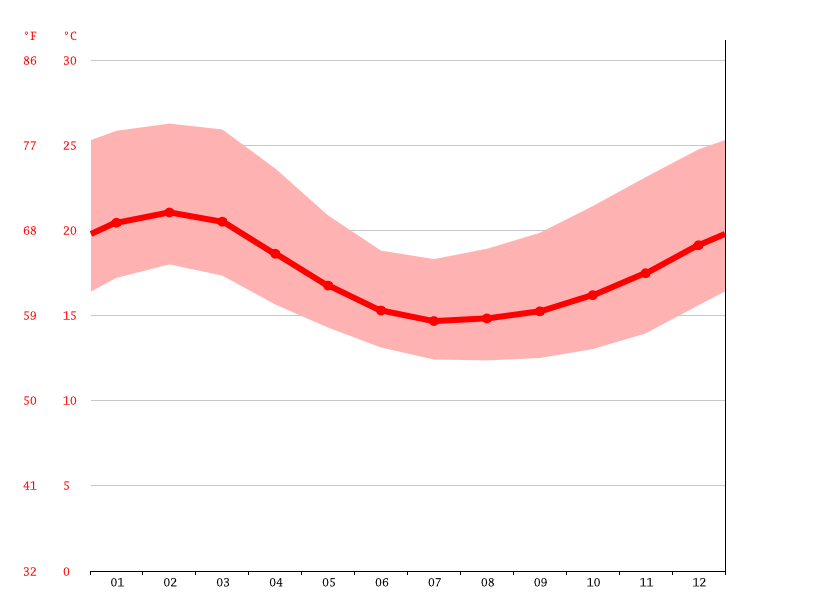 Clima Tacna Climograma, Temperatura e Tabela climática Tacna