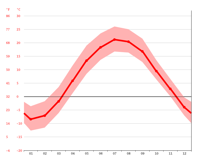 Mountain climate Average Temperature, weather by month, Mountain