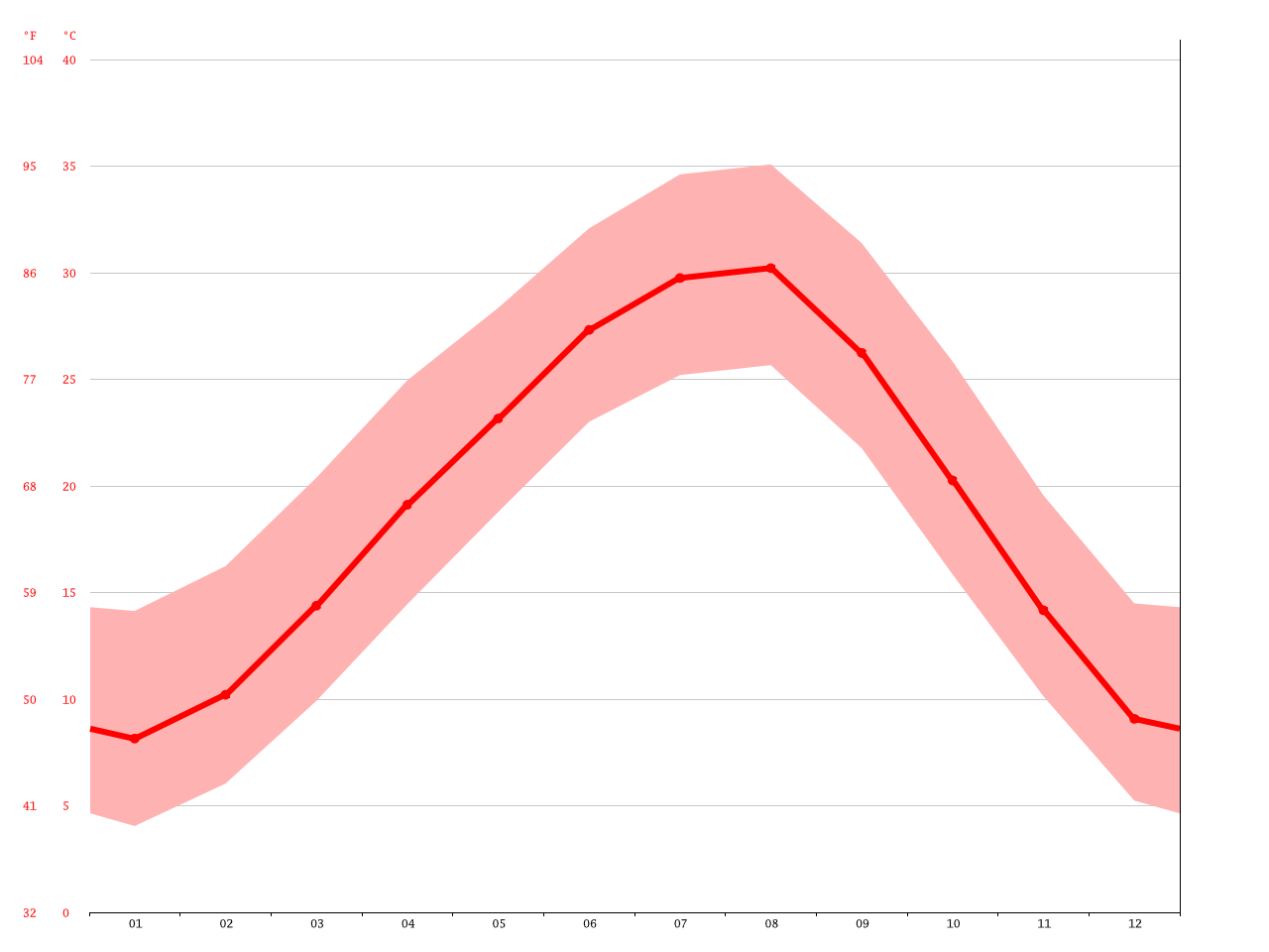 Climat Dallas Température moyenne Dallas, diagramme climatique pour