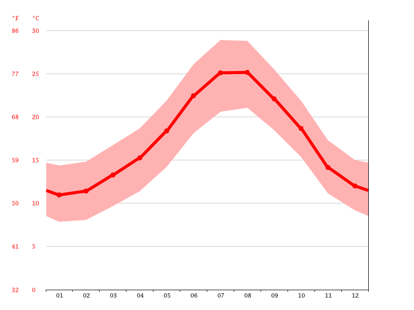 Clima El Chaparral Temperatura, Climograma y Tabla climática para El