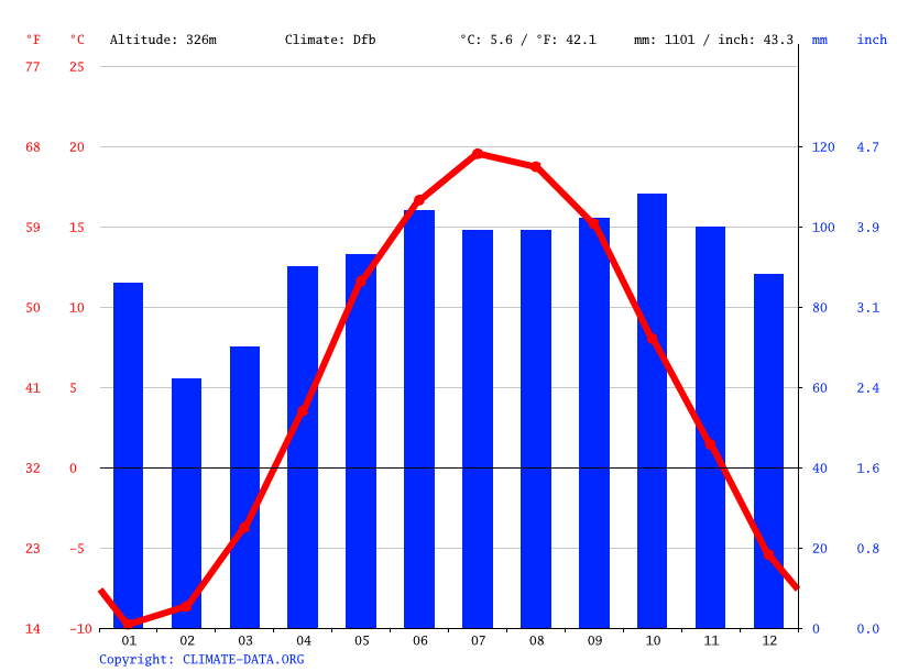 Dorset climate Weather Dorset & temperature by month
