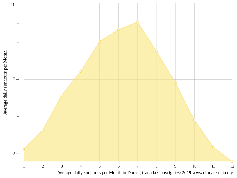 Dorset climate Weather Dorset & temperature by month