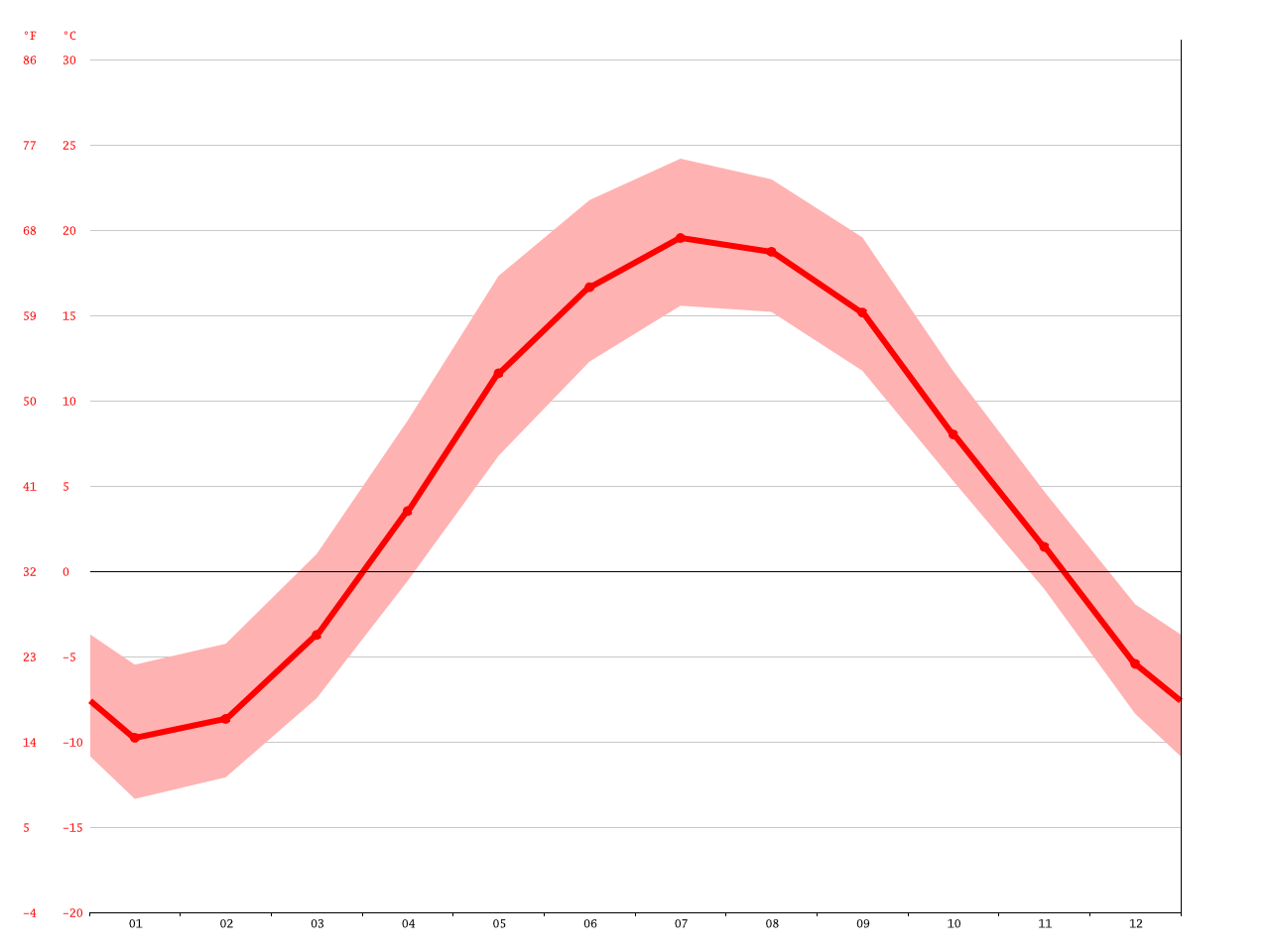 Dorset climate Average Temperature, weather by month, Dorset weather