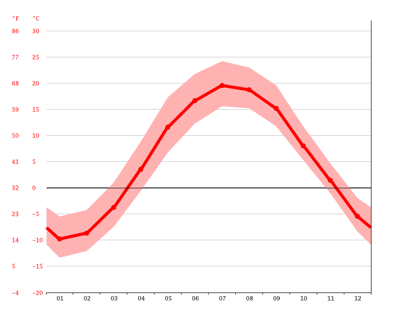 Dorset climate Weather Dorset & temperature by month