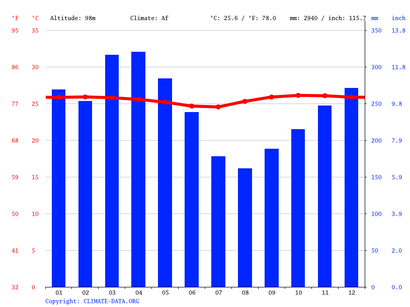 Indiana climate Weather Indiana & temperature by month