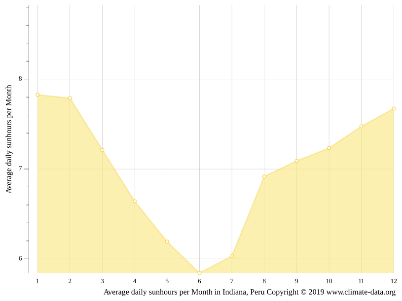 Clima Indiana Temperatura, Climograma y Tabla climática para Indiana