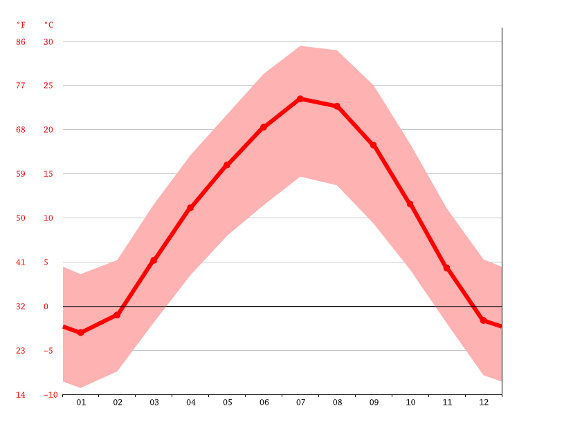 Tajikistan climate Average Temperature, weather by month, Tajikistan