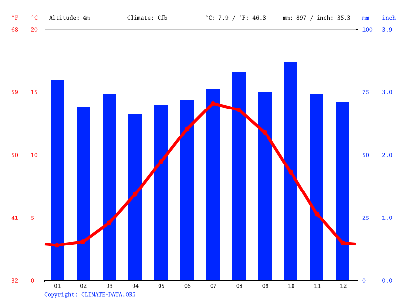 Dornoch climate Average Temperature by month, Dornoch water temperature