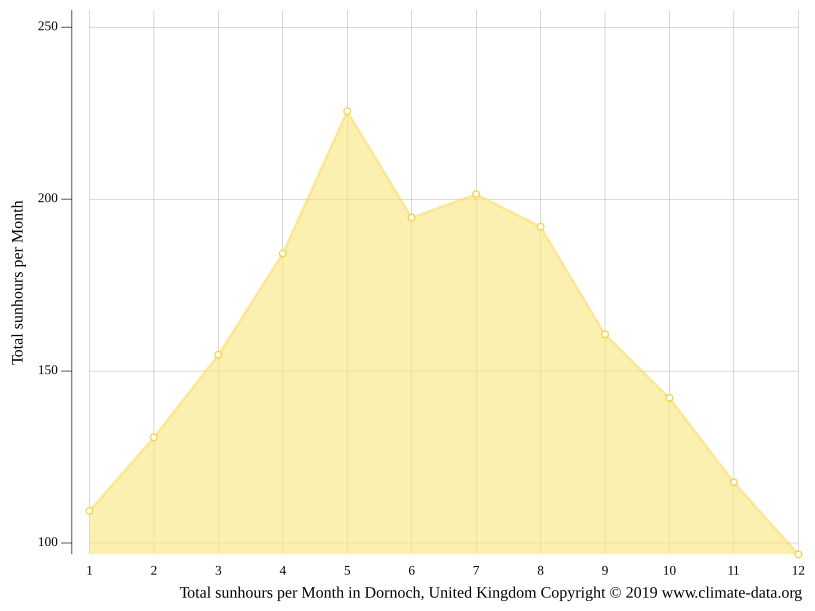 Dornoch climate Average Temperature by month, Dornoch water temperature