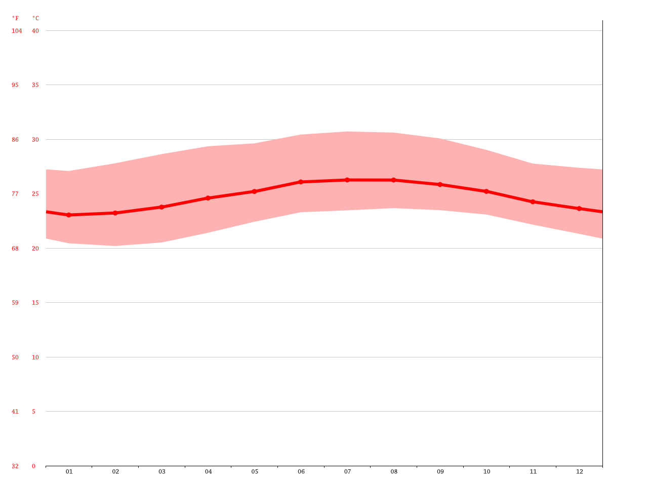 Montego Bay climate Average Temperature, weather by month, Montego Bay water temperature