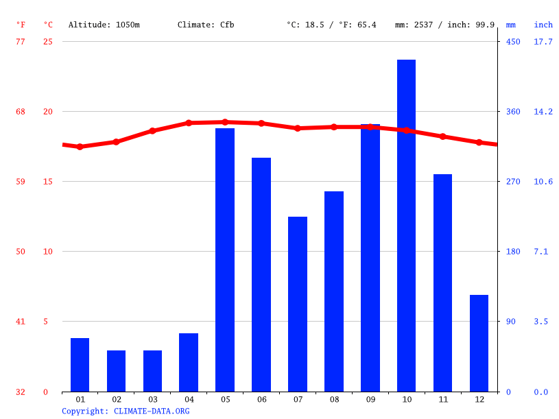 Orosi climate Average Temperature, weather by month, Orosi weather
