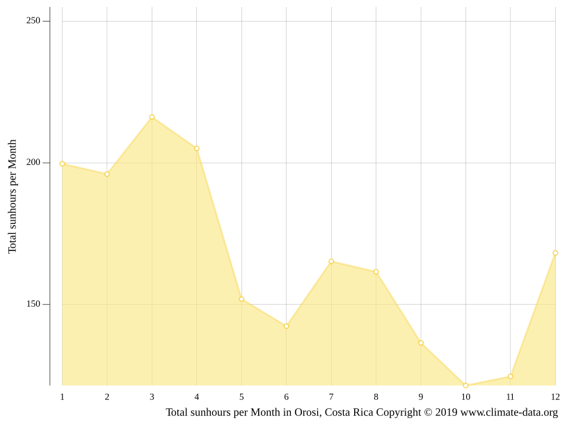 Orosi climate Weather Orosi & temperature by month