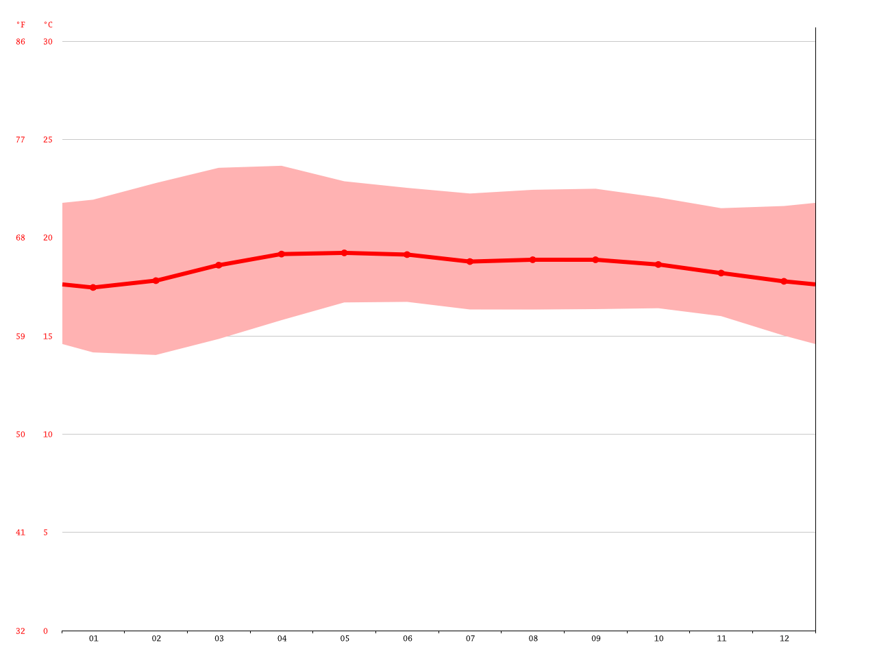 Clima Orosi Temperatura, Climograma y Tabla climática para Orosi