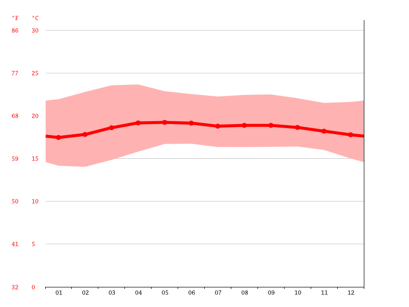 Orosi climate Average Temperature, weather by month, Orosi weather