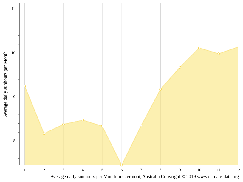 Clermont climate Weather Clermont & temperature by month