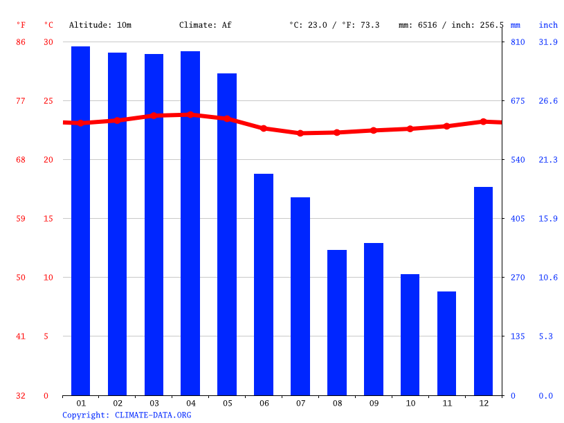 Ecuador climate Average Temperature, weather by month, Ecuador weather
